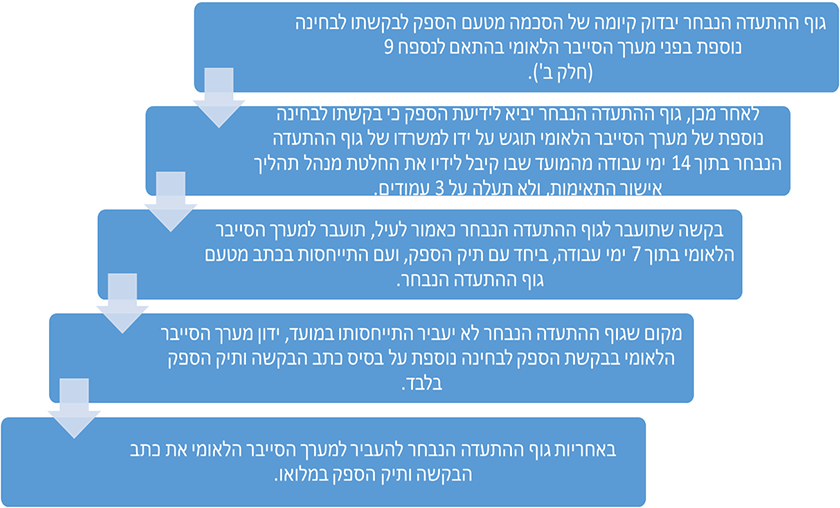 בחינה נוספת