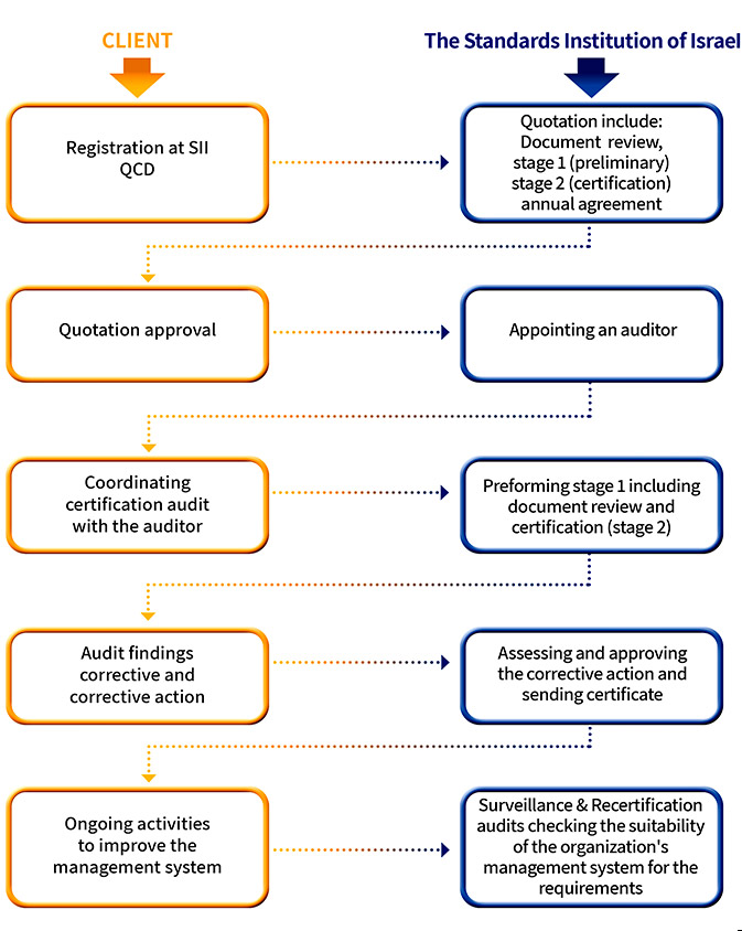 How to obtain certification - chart