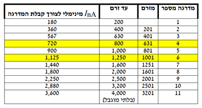 יכולת יצור מחזורית לפי גודל חיבור מקסימלי לי המדרגות הבאות