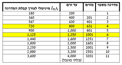 יכולת יצור מתמשכת בהתאם לגובה הזרם בהיתר על פי המדרגות הבאות