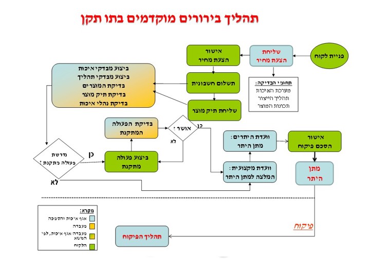 תהליך בירורים מוקדמים בתו תקן
