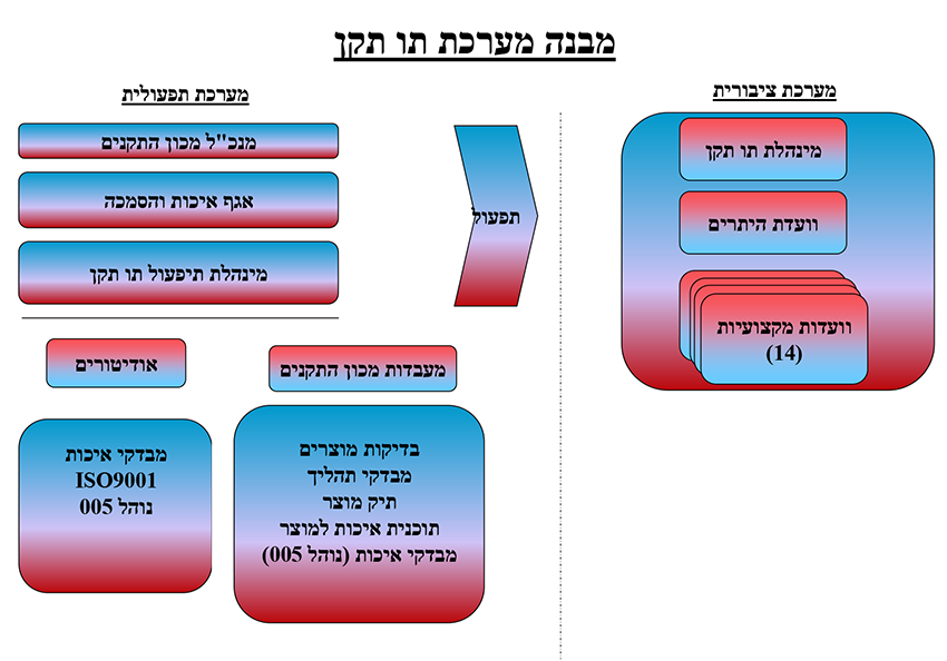 מבנה מערכת תו תקן