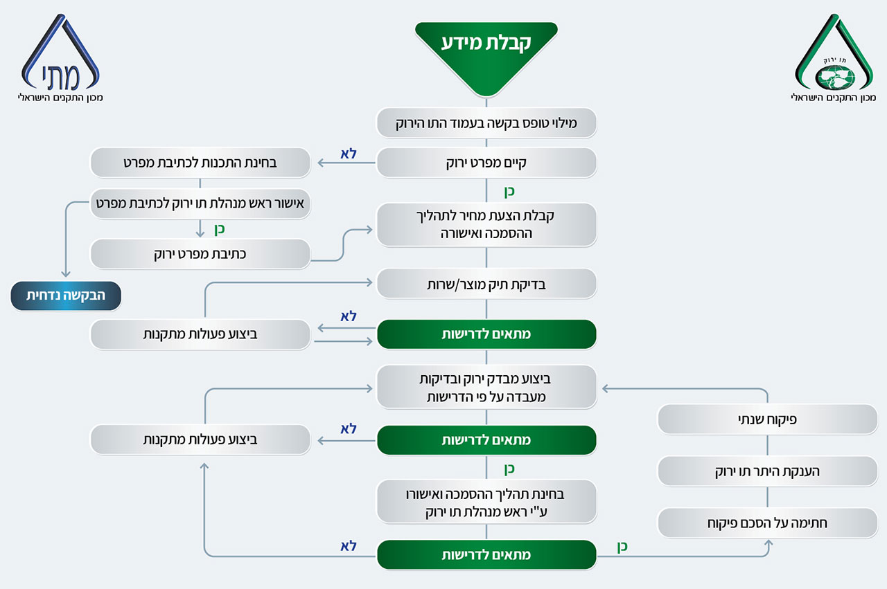 תרשים קבלת היתר תו ירוק