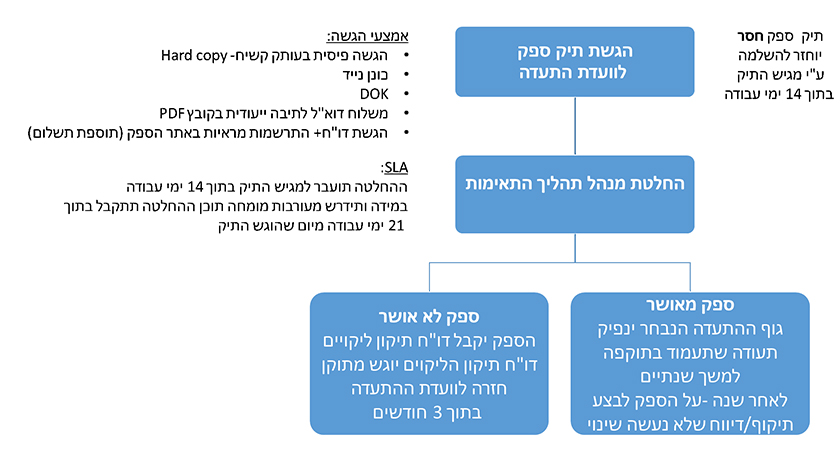 אבני הדרך להנגשה