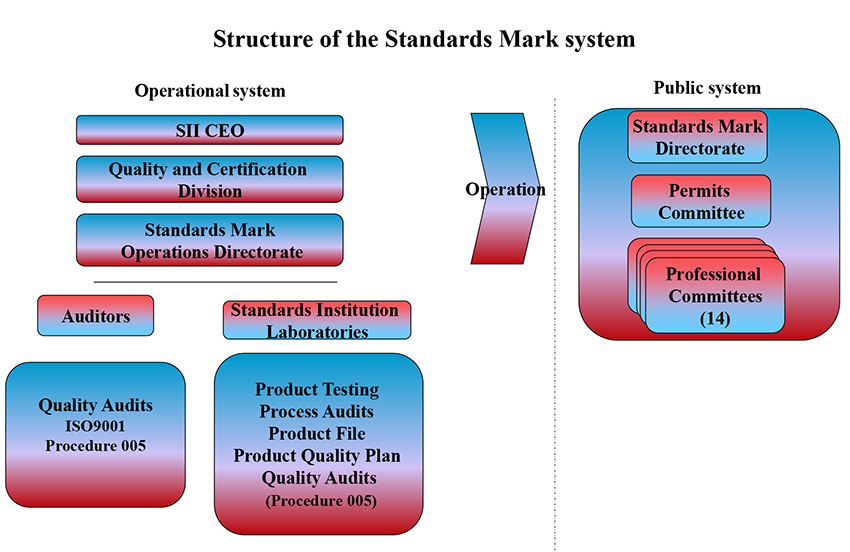 Structure of the Standards Mark System