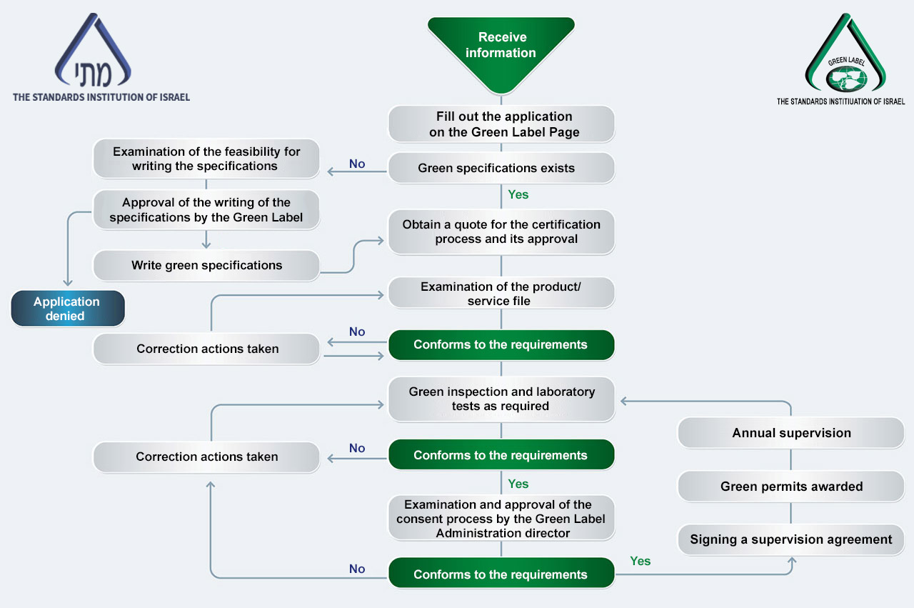 Certification process
