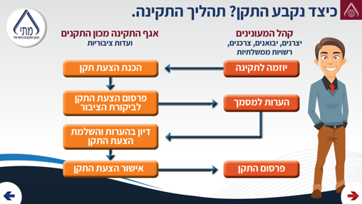 כיצד נקבע התקן? תהליך התקינה